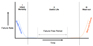 failure free bathtub