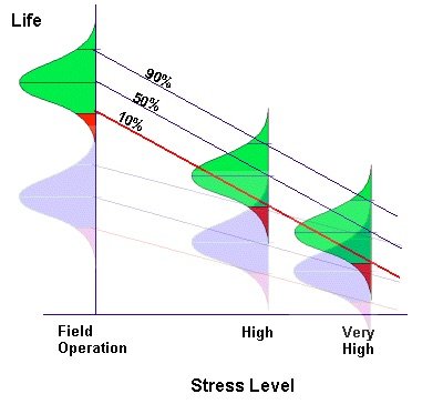 life stress curves