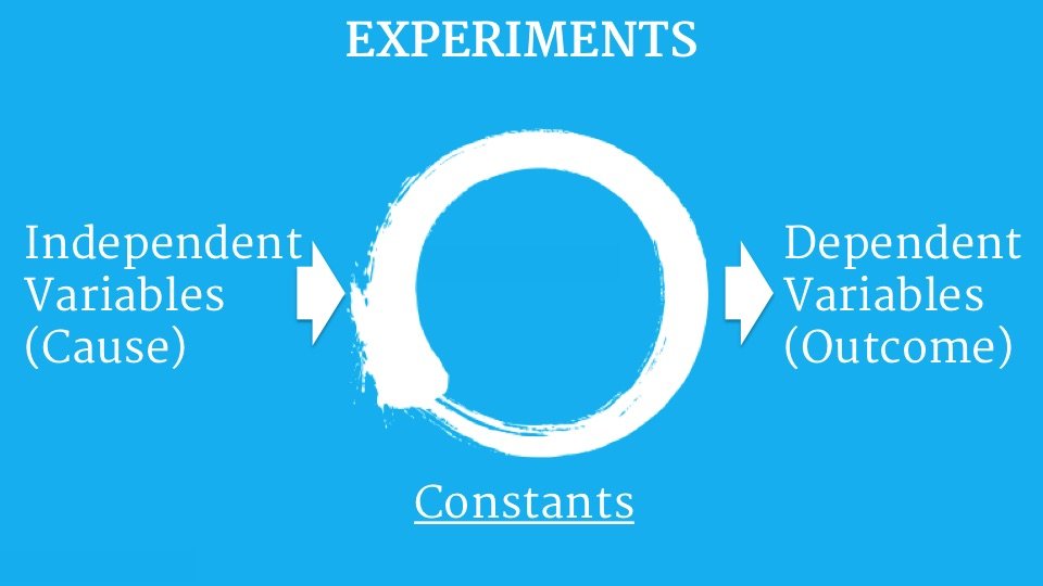 experiments